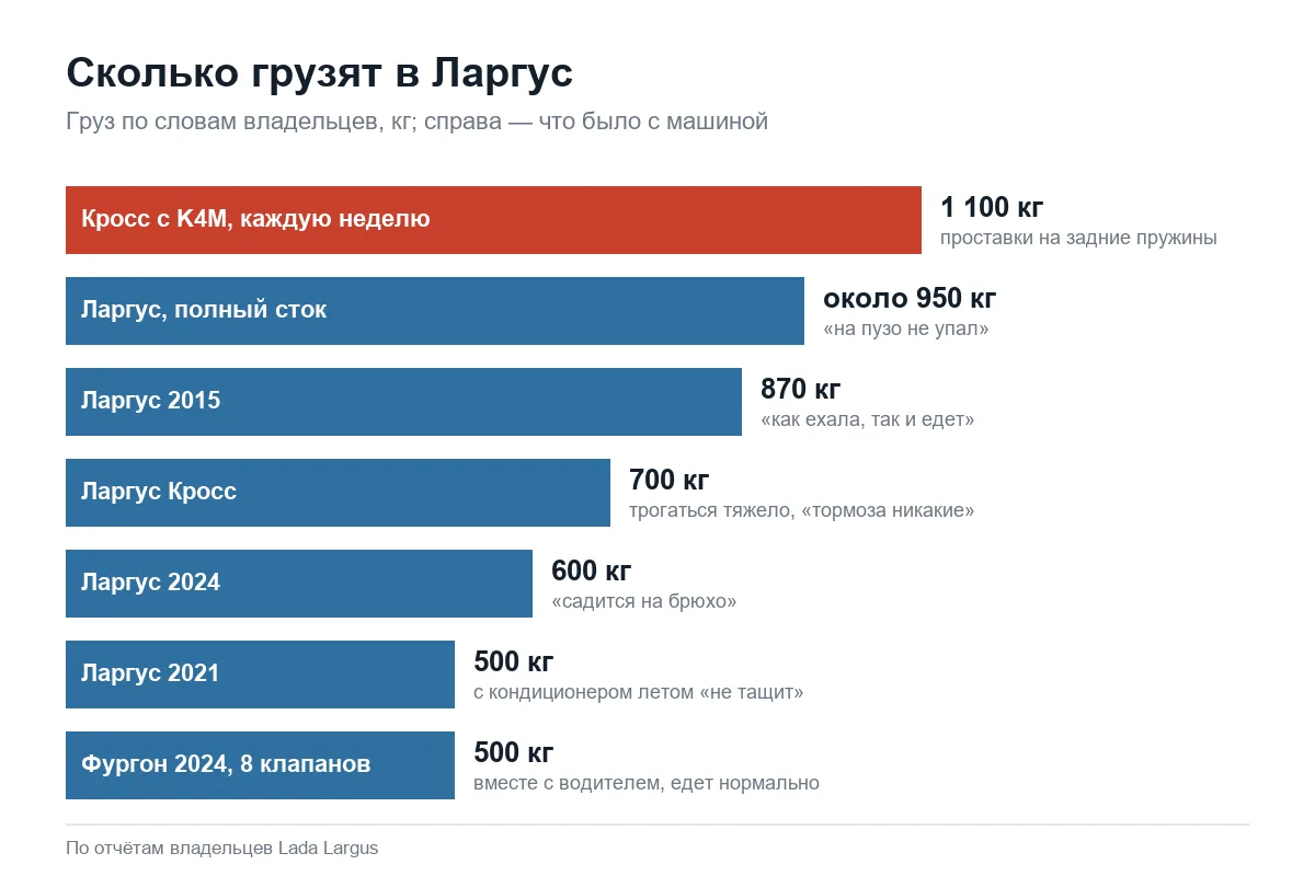 Реальные нагрузки Лада Ларгус по отчётам владельцев