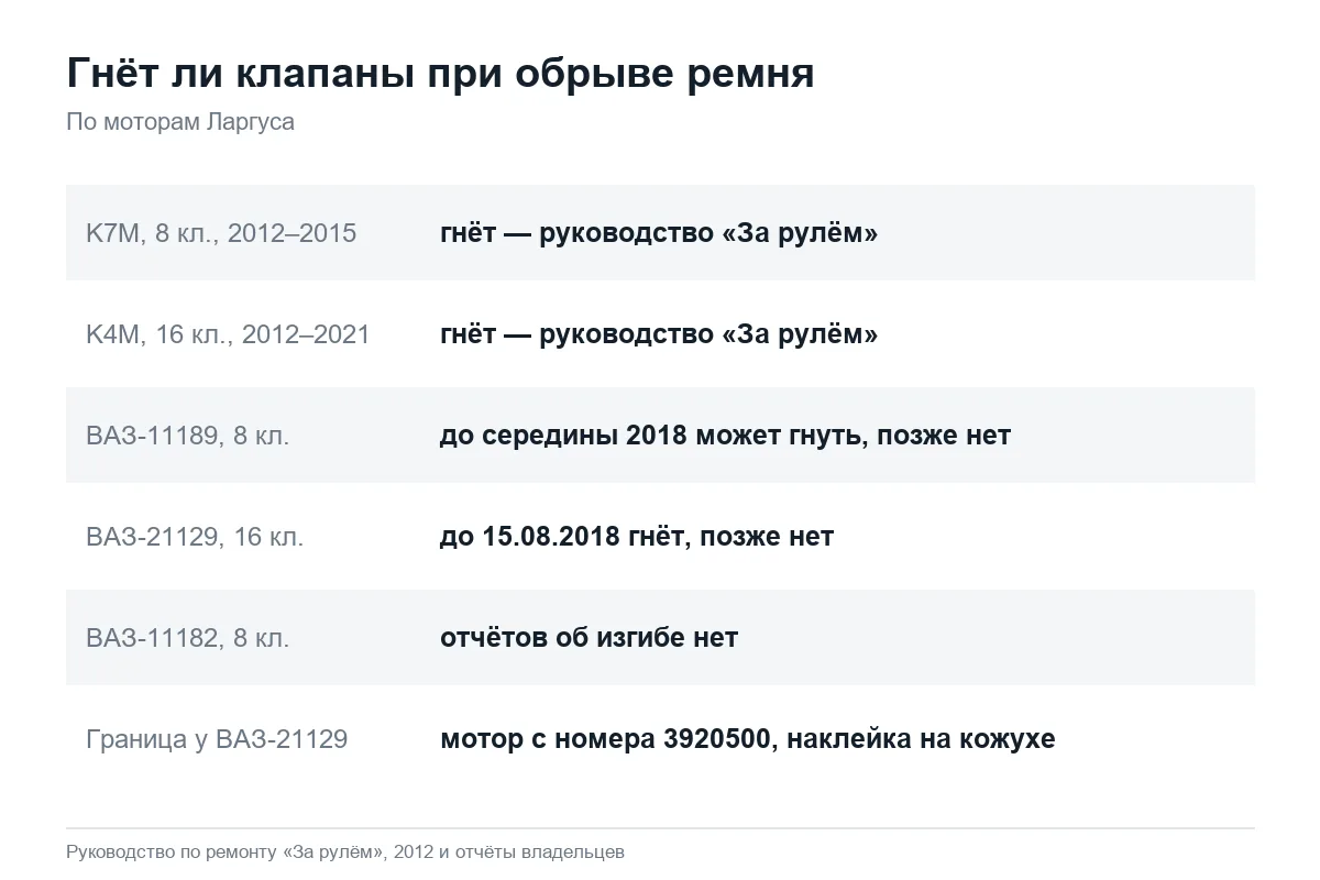 Гнёт ли клапаны на моторах Лада Ларгус при обрыве ремня ГРМ