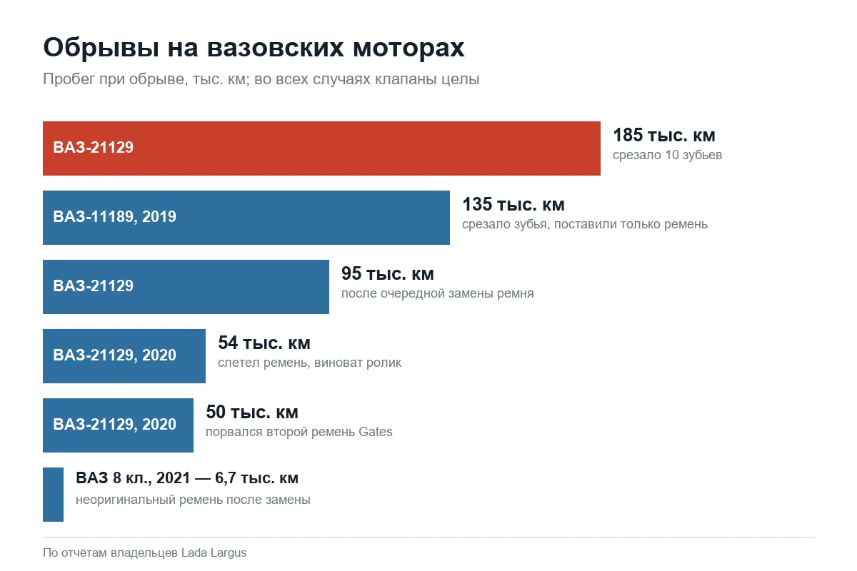 Обрывы ремня ГРМ на вазовских моторах Лада Ларгус без загиба клапанов