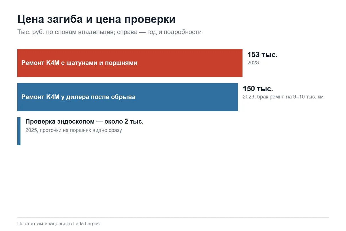 Стоимость ремонта K4M Лада Ларгус после обрыва ремня и проверки эндоскопом