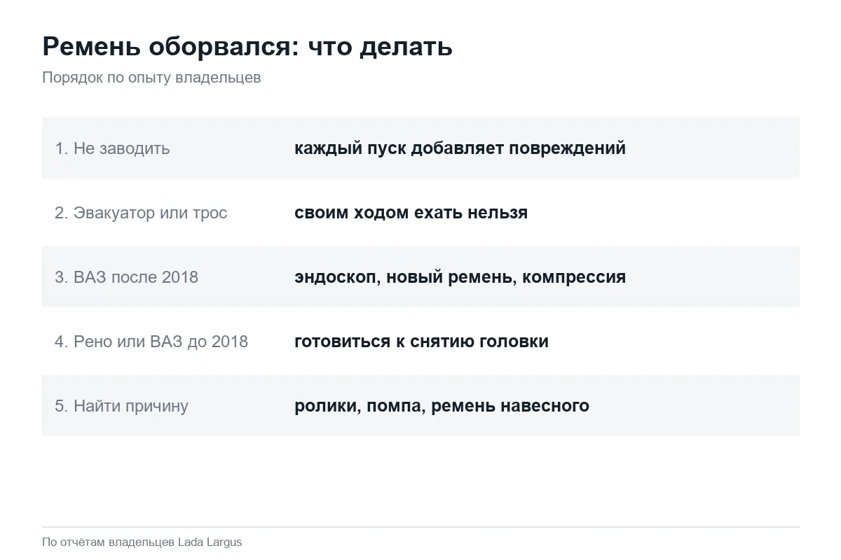 Что делать при обрыве ремня ГРМ на Лада Ларгус