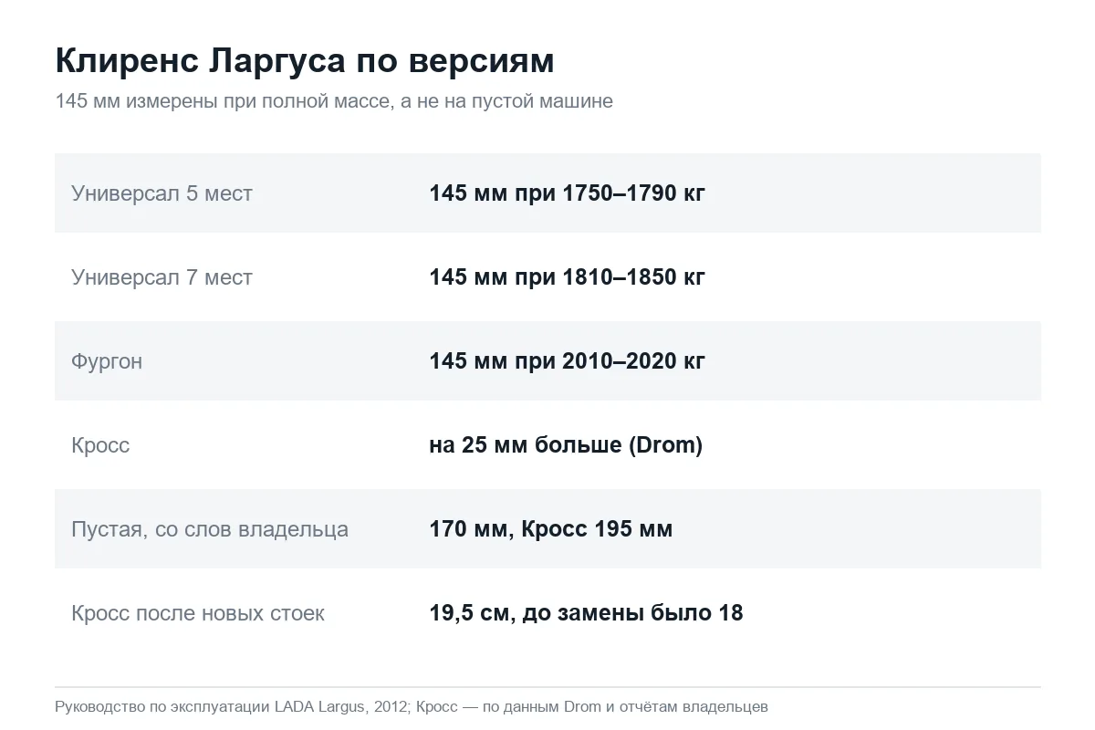Дорожный просвет Лада Ларгус по кузовам и у Кросса