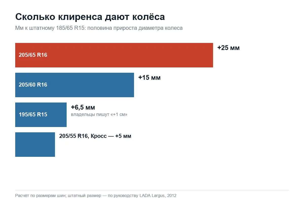 Прирост клиренса Лада Ларгус от колёс большего диаметра