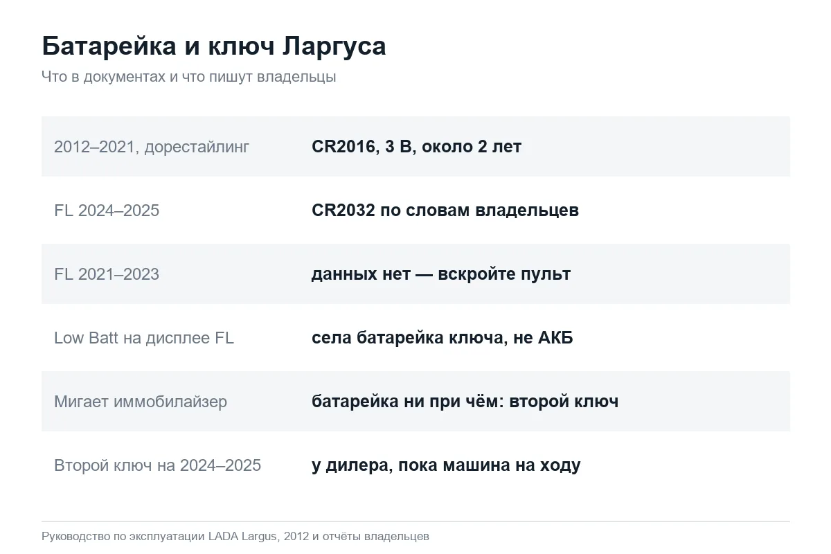 Батарейка в ключе Лада Ларгус по годам выпуска