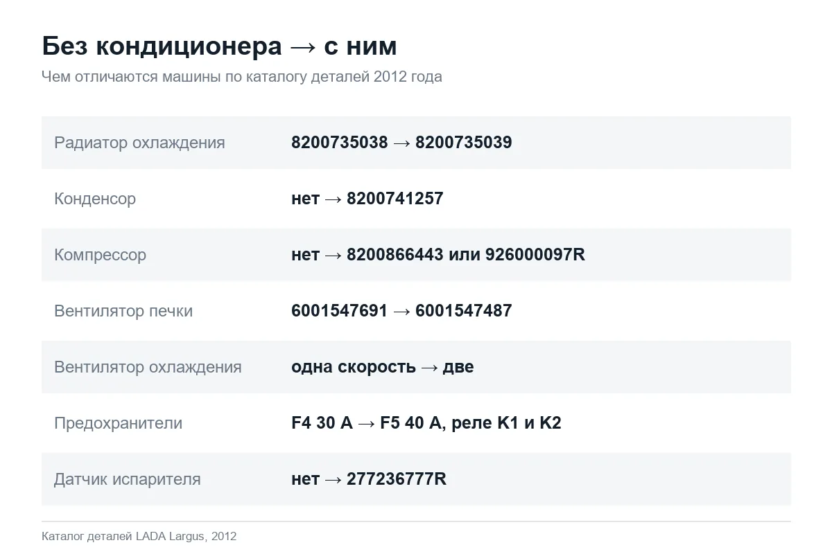 Отличия деталей Лада Ларгус с кондиционером и без него