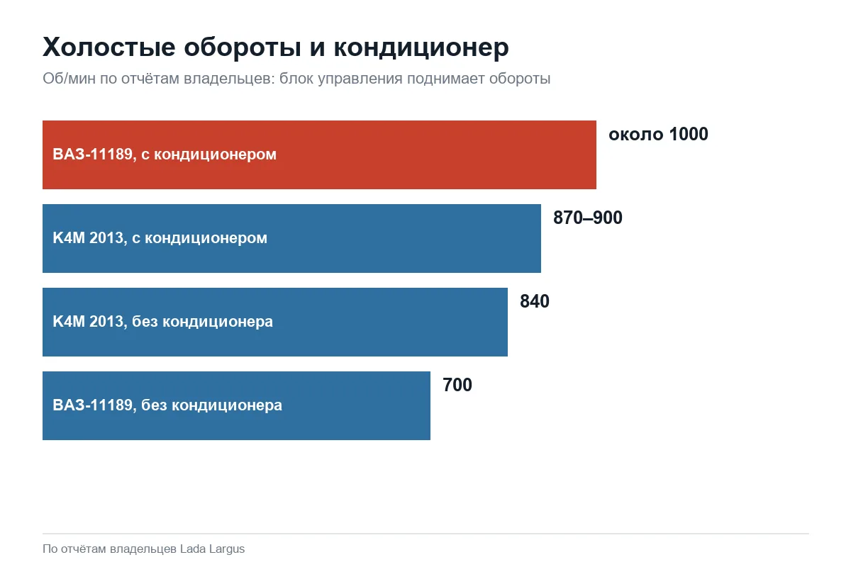 Обороты холостого хода Лада Ларгус с кондиционером и без