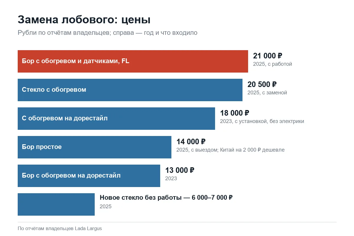 Цены замены лобового стекла Лада Ларгус с обогревом и без