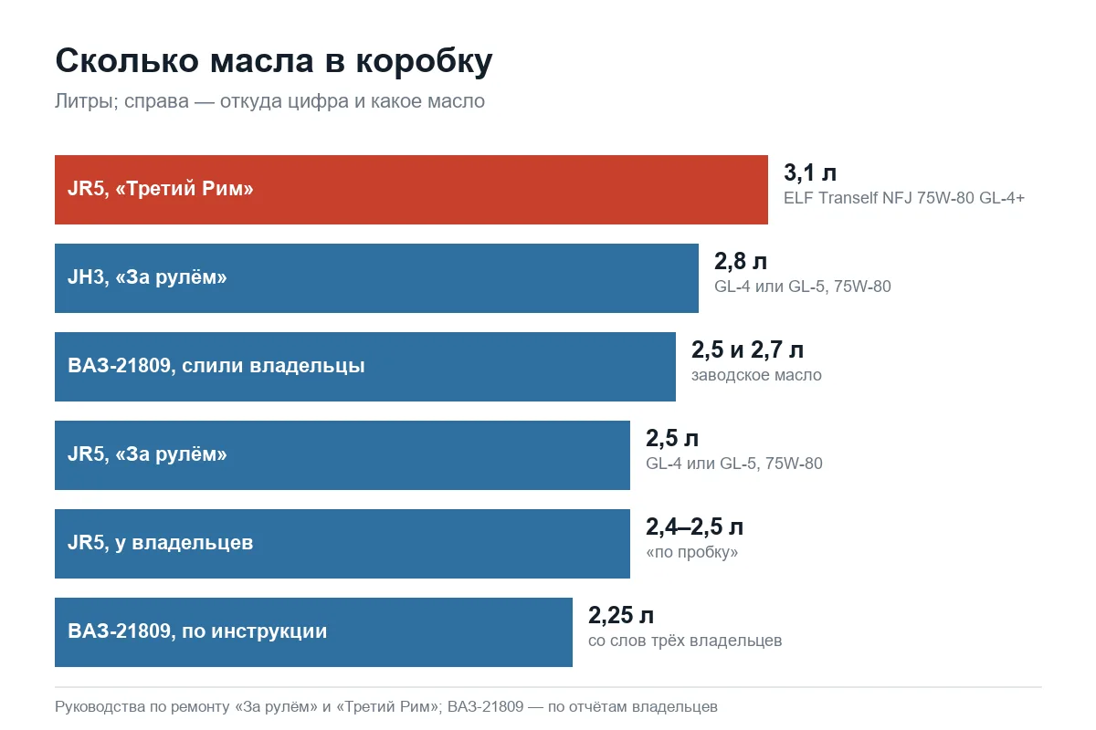 Объём масла в коробках JH3, JR5 и ВАЗ-21809 Лада Ларгус
