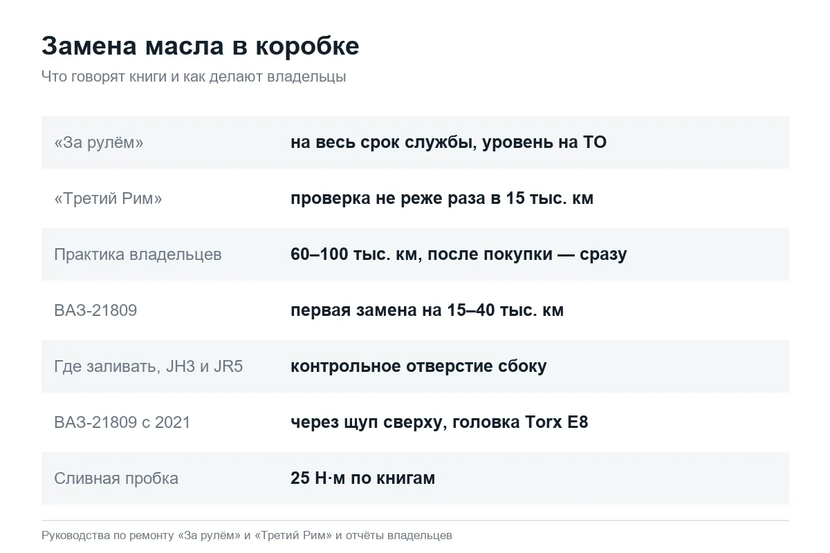Интервалы замены и заливка масла в коробку Лада Ларгус