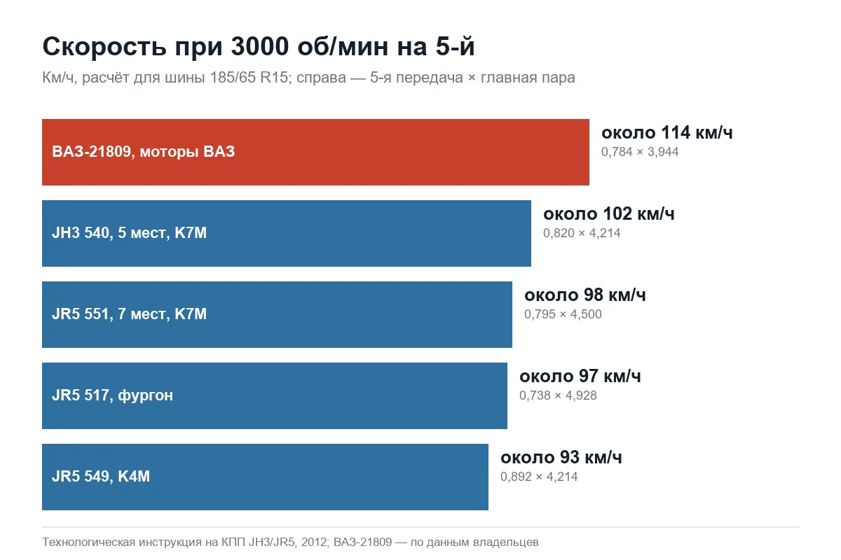 Обороты на трассе с разными коробками Лада Ларгус на пятой передаче