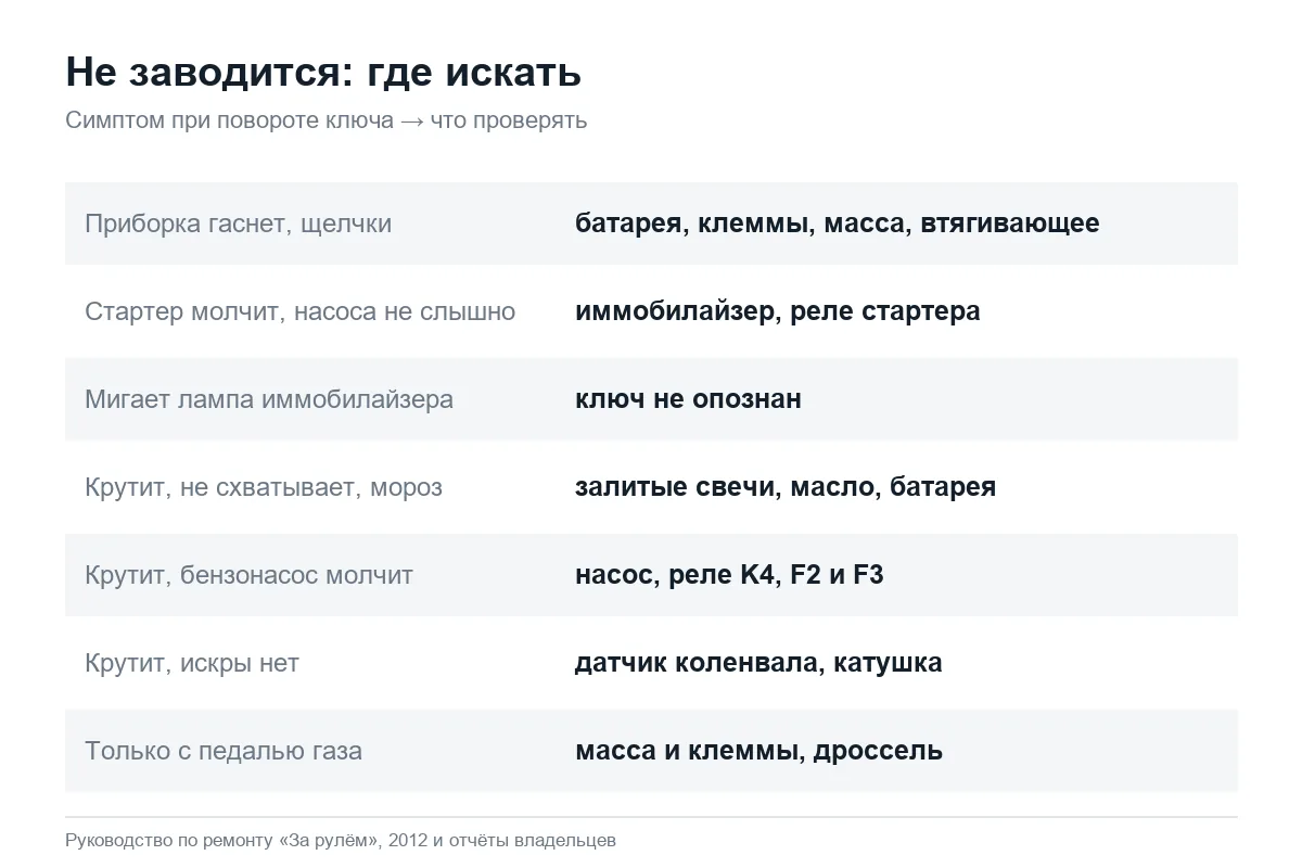 Почему не заводится Лада Ларгус: симптомы и что проверять
