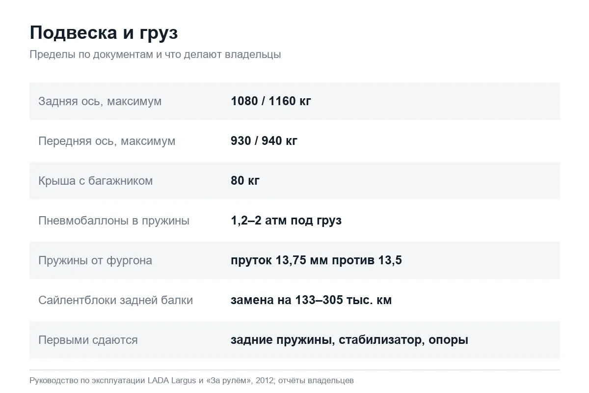 Нагрузки на оси и доработки подвески Лада Ларгус под груз