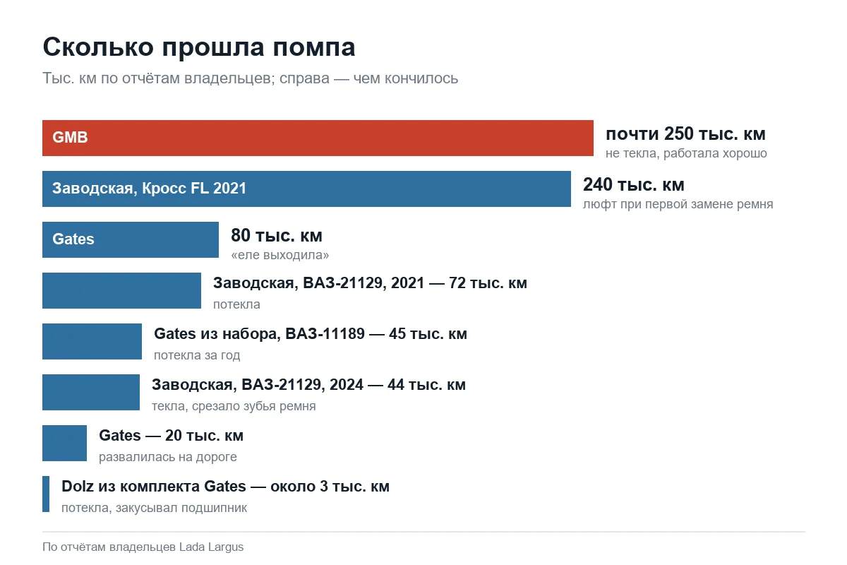 Ресурс помп Лада Ларгус разных марок по отчётам владельцев