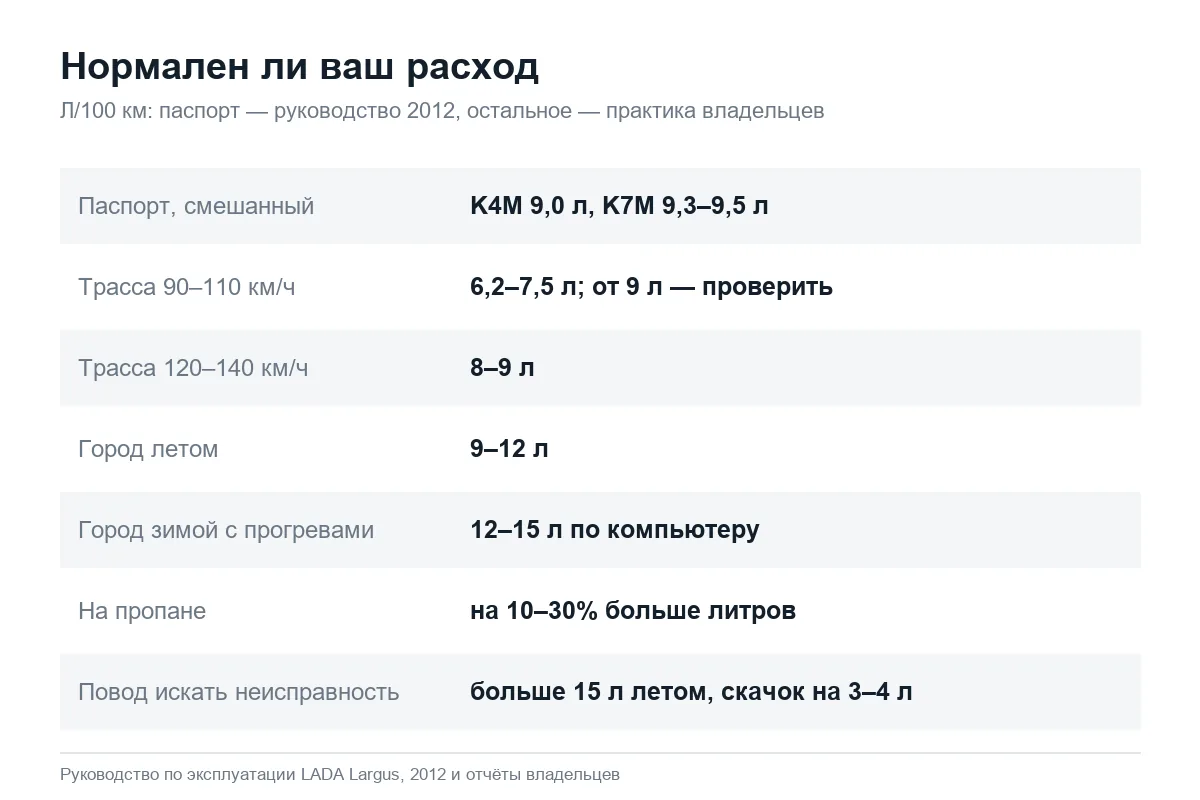 Нормы расхода топлива Лада Ларгус в городе, на трассе и зимой