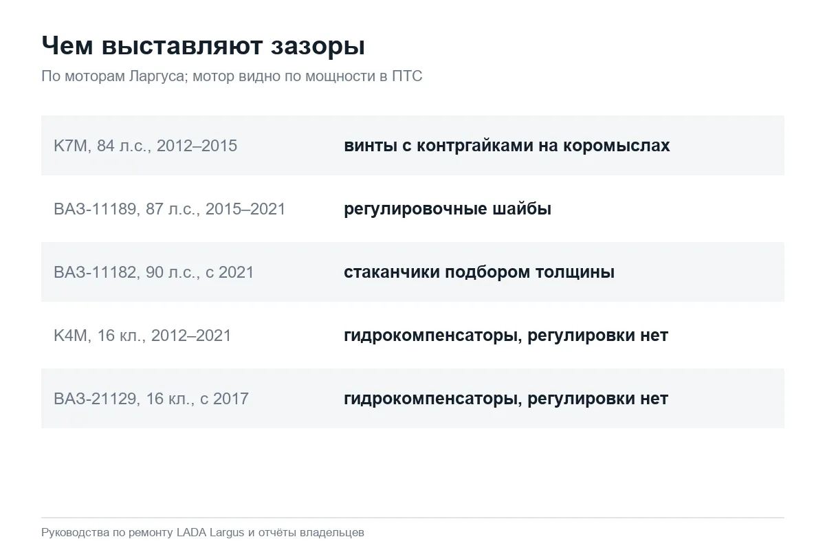 Как регулируются зазоры клапанов на моторах Лада Ларгус
