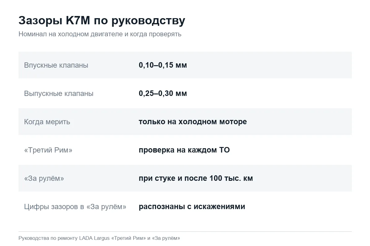 Номинальные зазоры клапанов мотора K7M Лада Ларгус