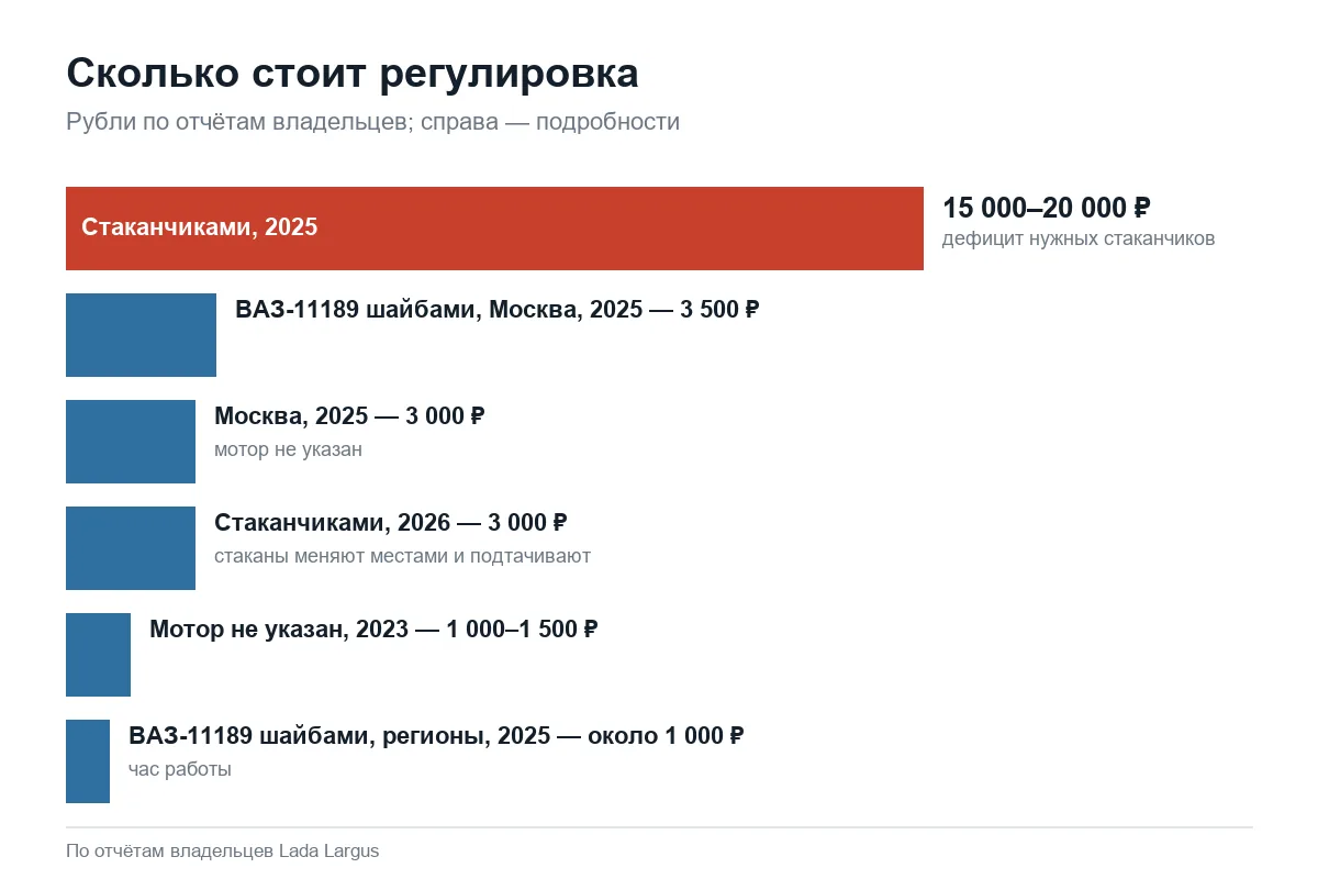 Цены регулировки клапанов Лада Ларгус шайбами и стаканчиками
