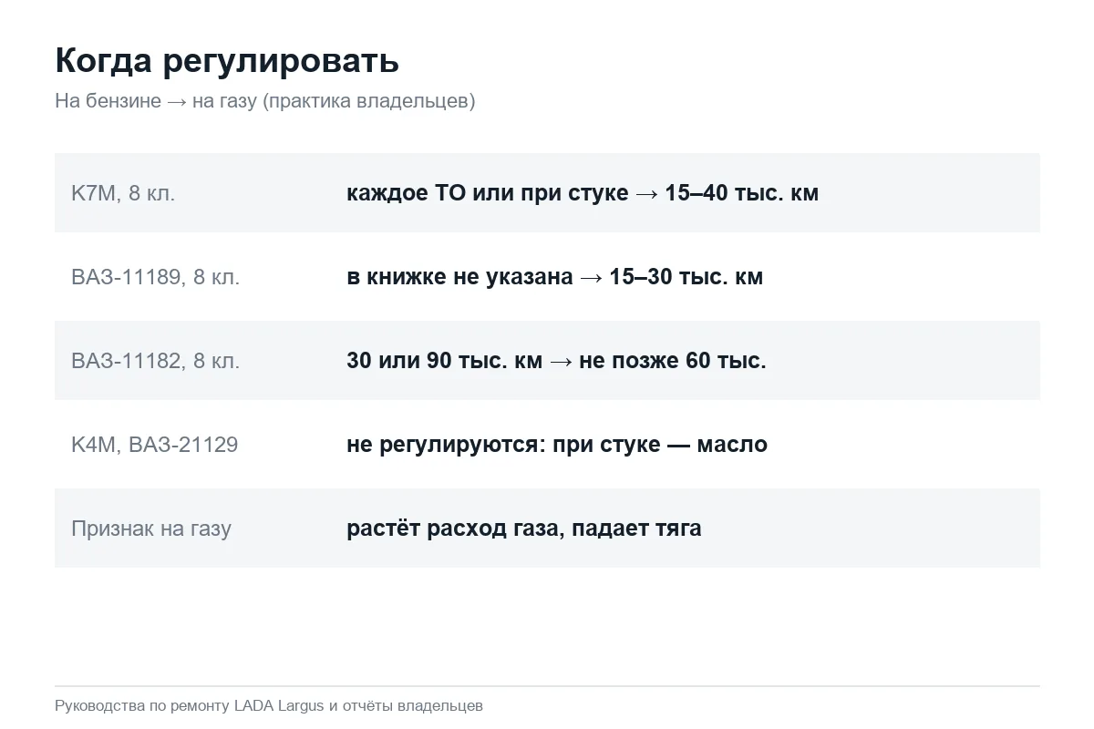 Интервалы регулировки клапанов Лада Ларгус на бензине и газу