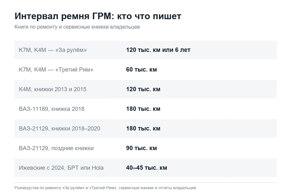 Интервалы замены ремня ГРМ Лада Ларгус по моторам и источникам