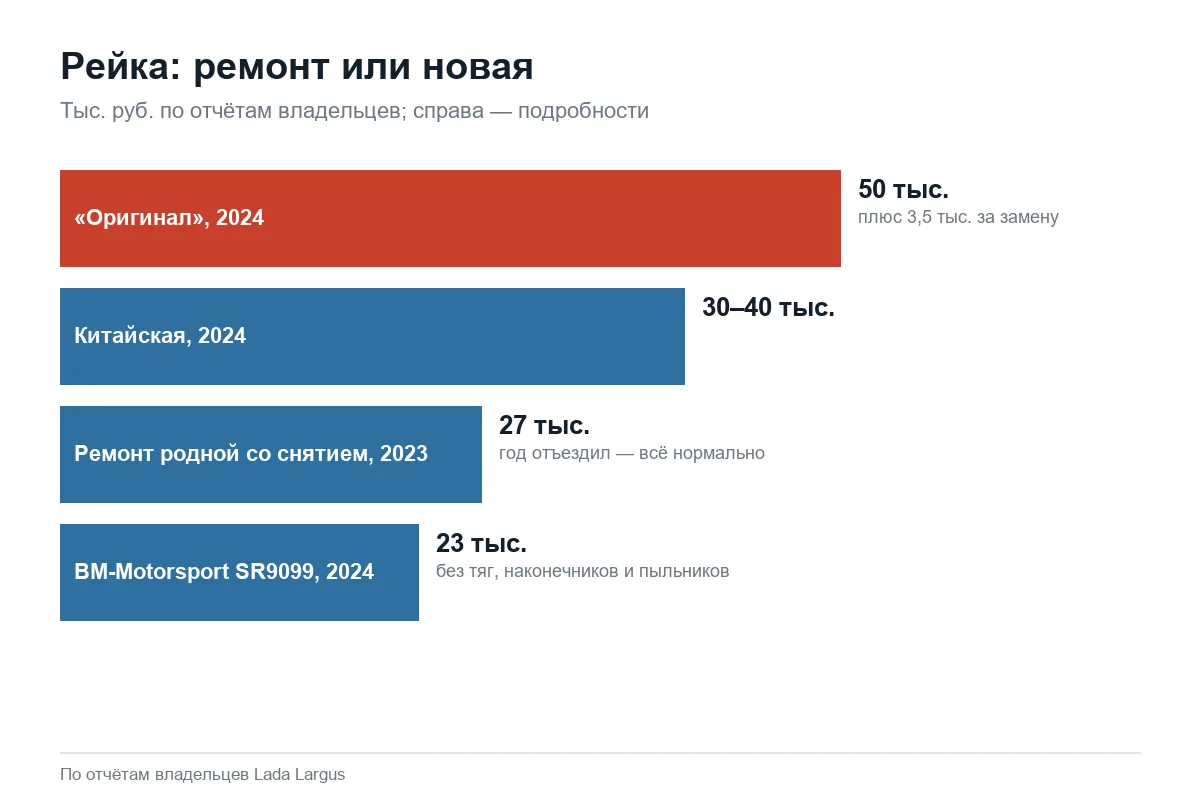 Цены ремонта и замены рулевой рейки Лада Ларгус