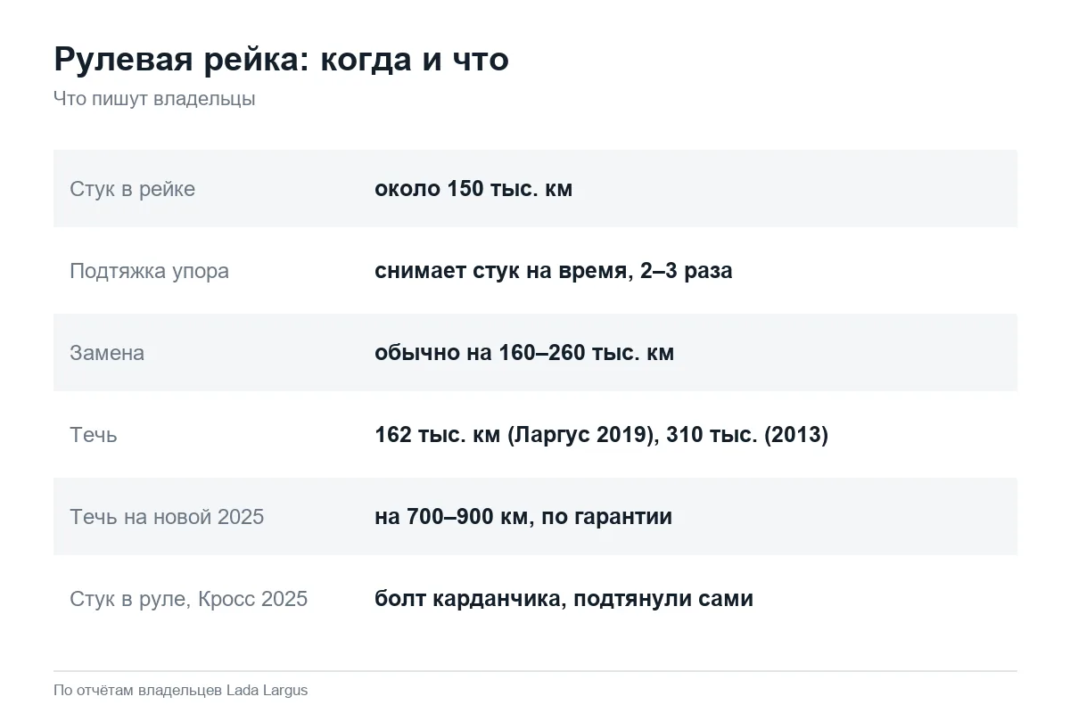 Когда стучит и течёт рулевая рейка Лада Ларгус