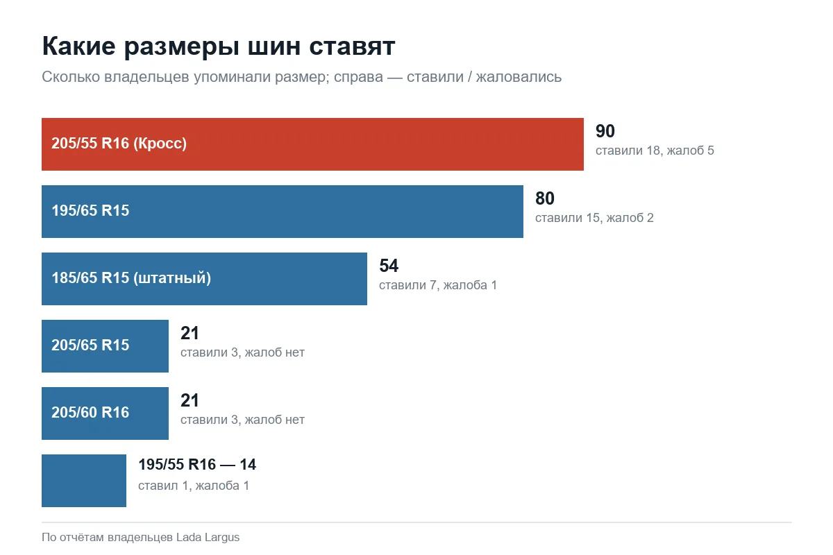 Популярные размеры шин Лада Ларгус по упоминаниям владельцев