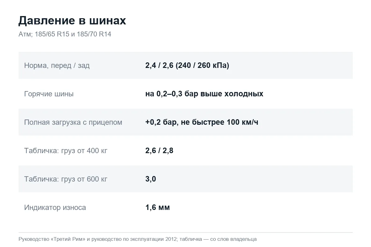 Давление в шинах Лада Ларгус пустого и с грузом