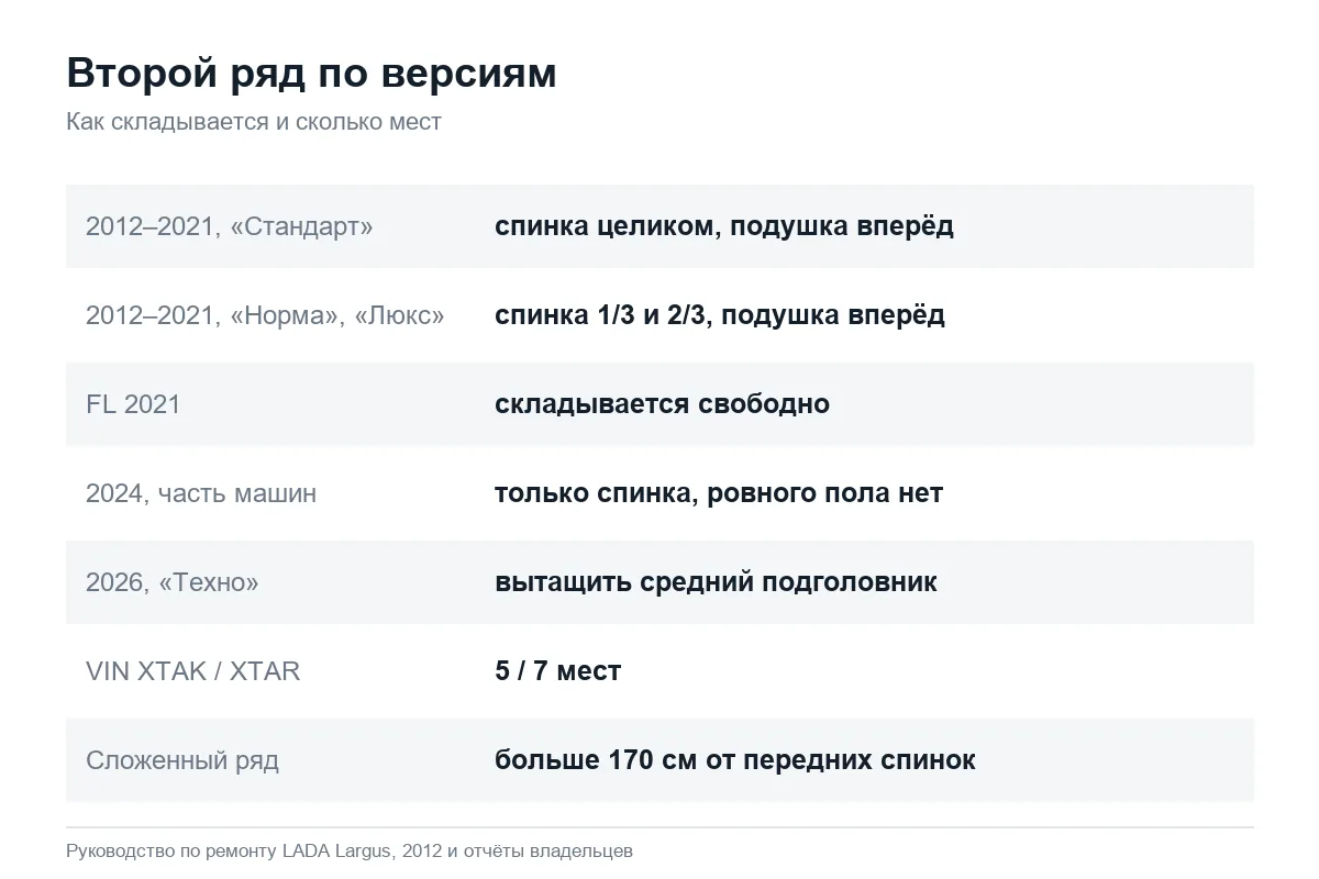 Как складывается второй ряд сидений Лада Ларгус разных лет