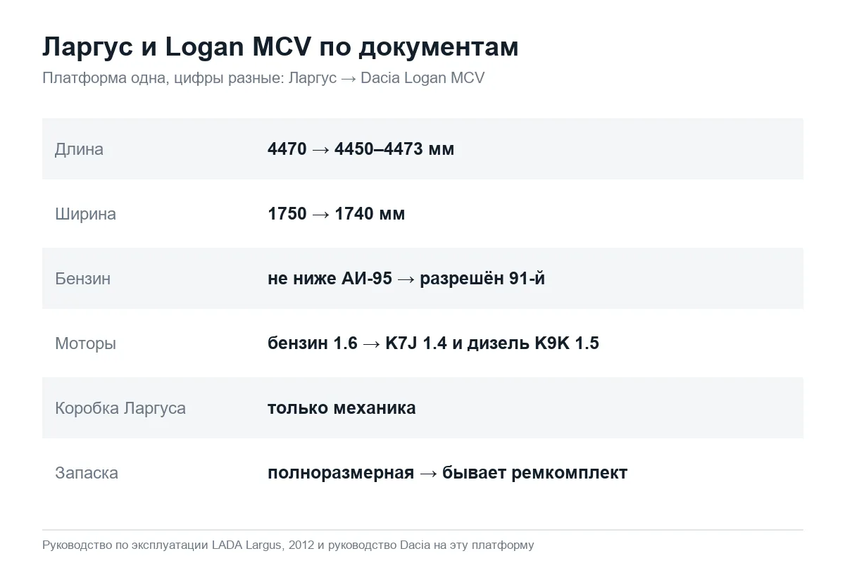 Отличия Лада Ларгус от Dacia Logan MCV по документам