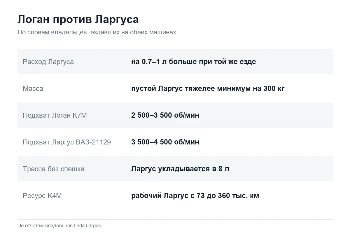 Сравнение Лада Ларгус и Рено Логан по опыту владельцев