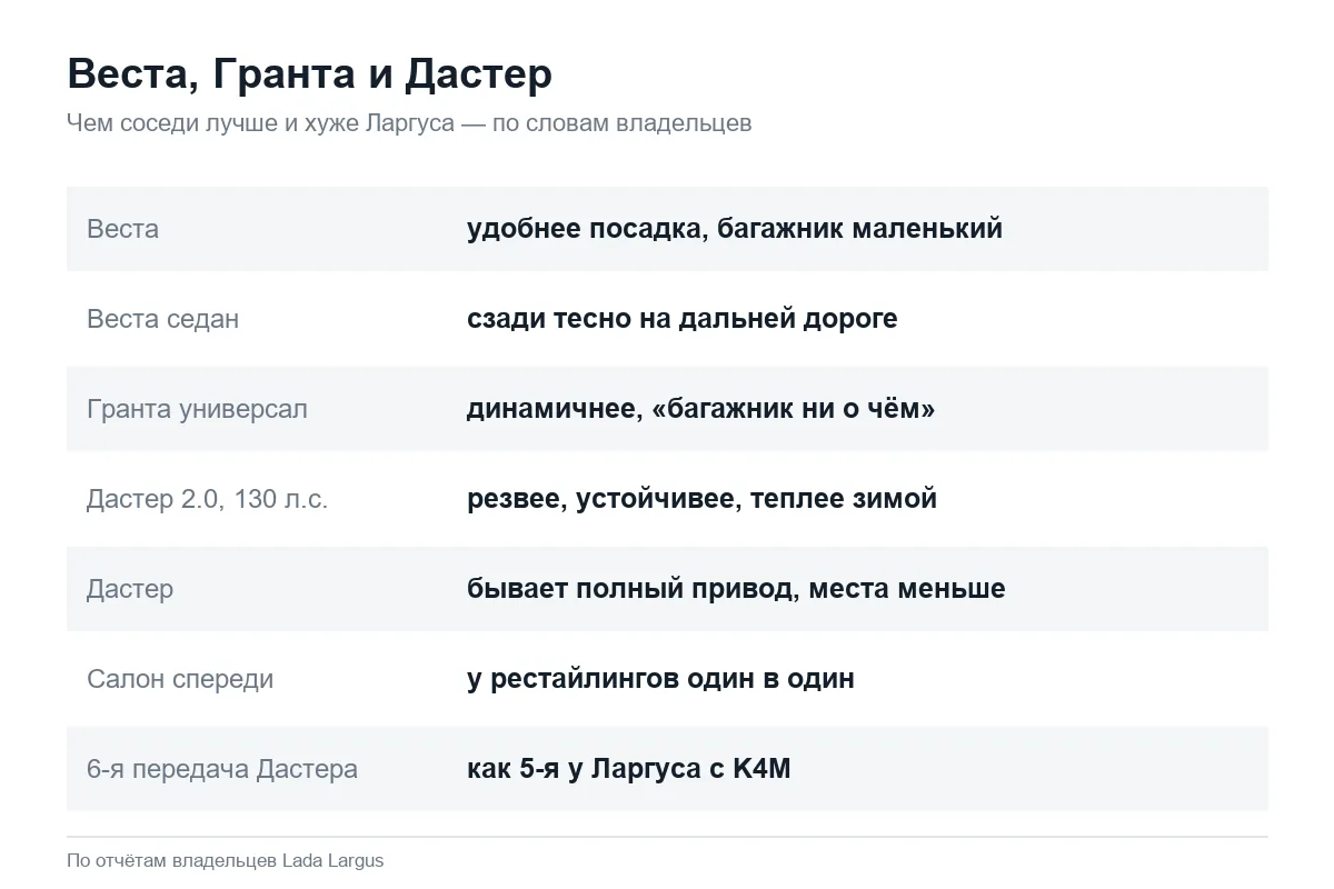 Сравнение Лада Ларгус с Вестой, Грантой и Рено Дастером