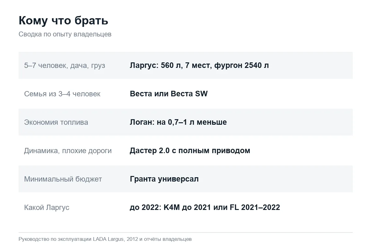 Выбор между Лада Ларгус, Логаном, Вестой, Грантой и Дастером