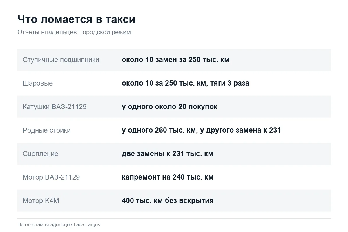 Типичные поломки Лада Ларгус в такси по отчётам владельцев