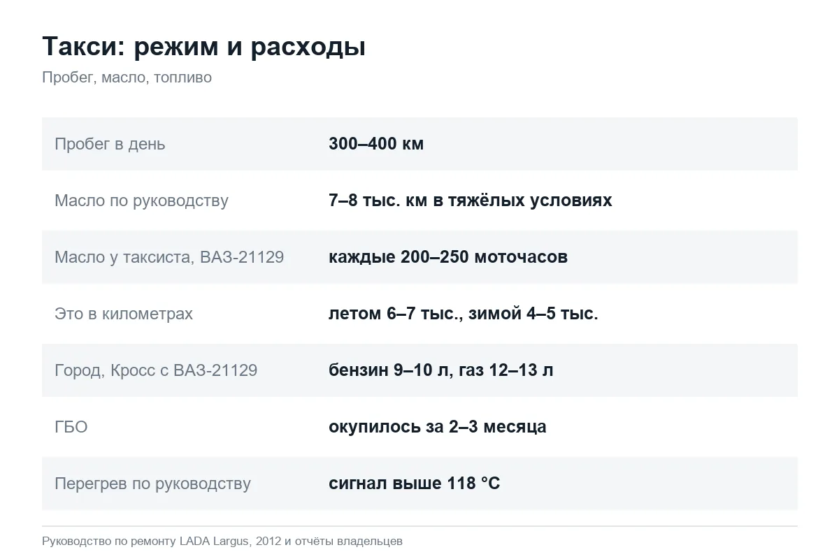 Пробег, замена масла и расход Лада Ларгус в такси