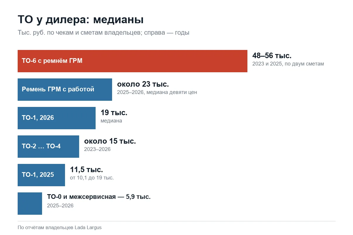 Стоимость ТО Лада Ларгус у дилера по видам работ