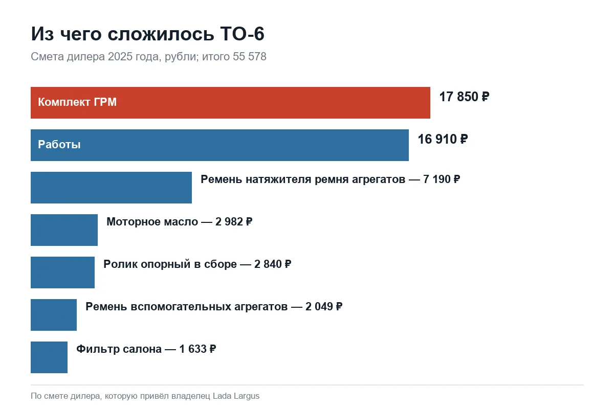 Смета большого ТО-6 Лада Ларгус у дилера в 2025 году