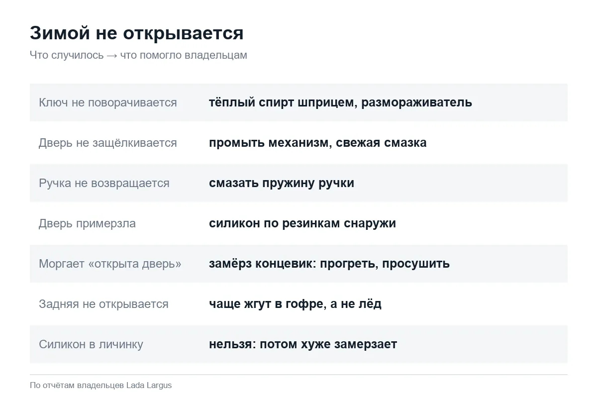 Что делать с замёрзшими замками и дверями Лада Ларгус