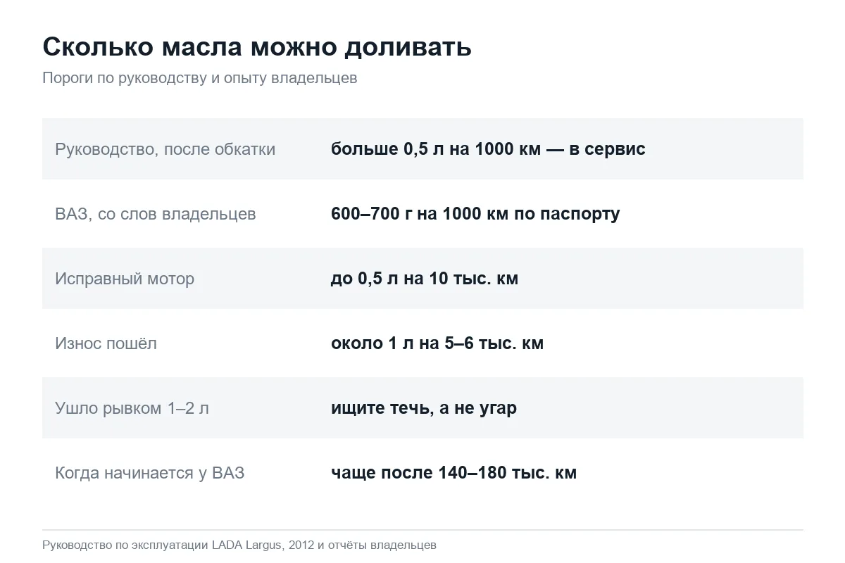 Нормы расхода масла в моторе Лада Ларгус по руководству и практике