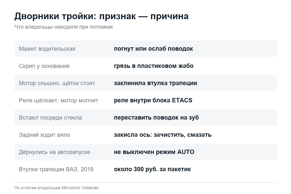 Почему не работают дворники Mitsubishi Outlander 3: признаки и причины