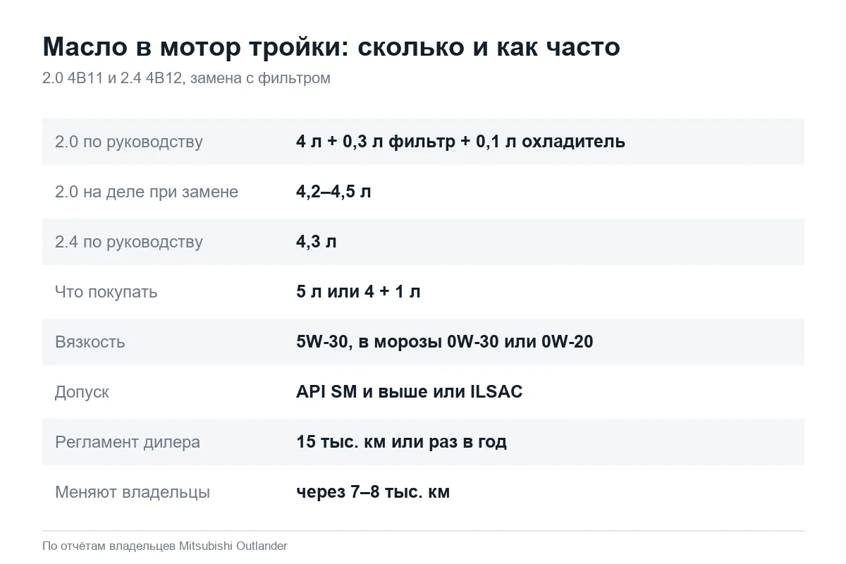 Сколько масла заливают в двигатель Mitsubishi Outlander 3