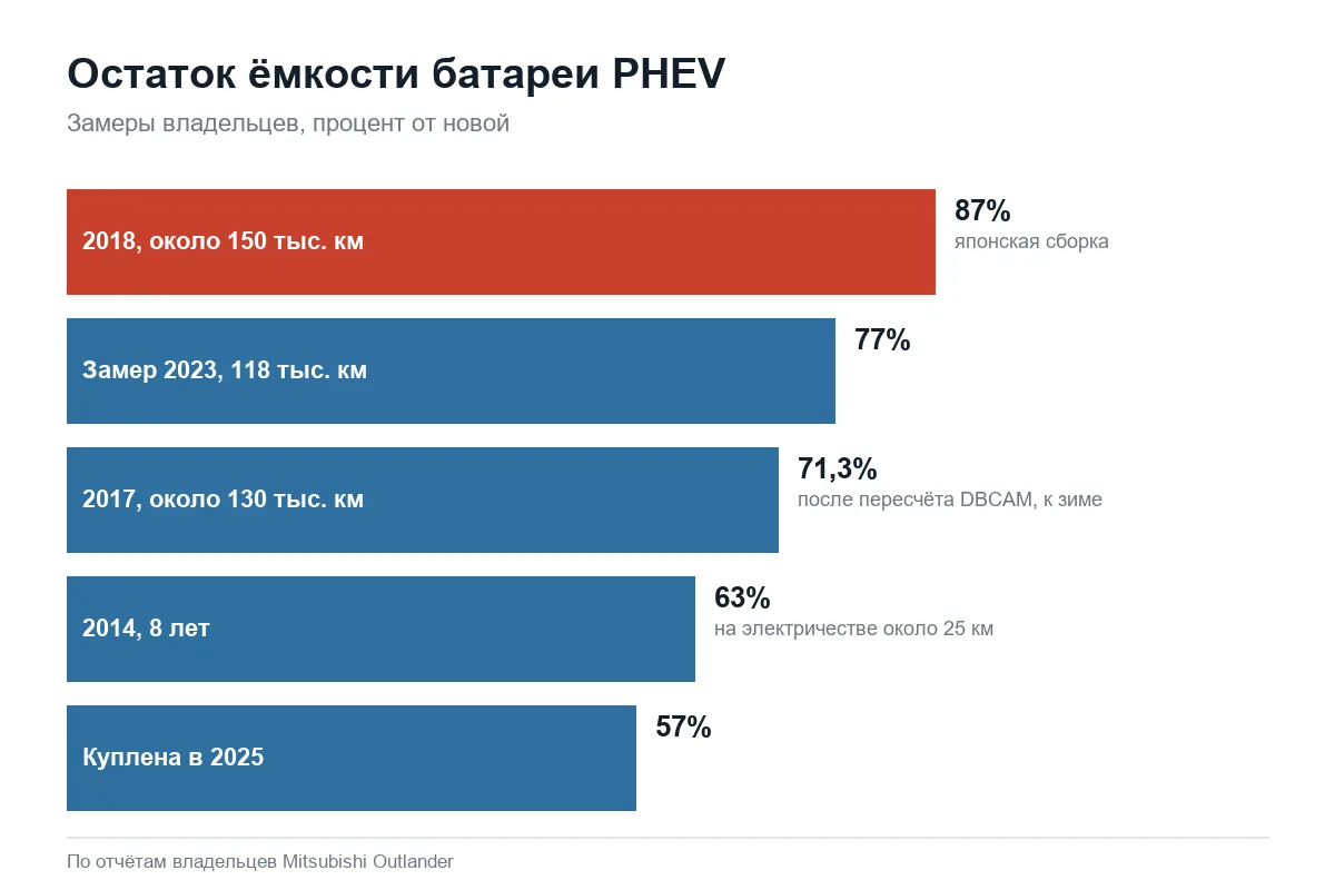 Остаток ёмкости батареи Mitsubishi Outlander 3 PHEV по замерам