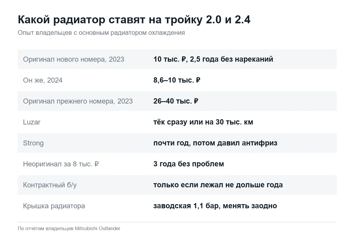 Какой радиатор охлаждения ставить на Mitsubishi Outlander 3