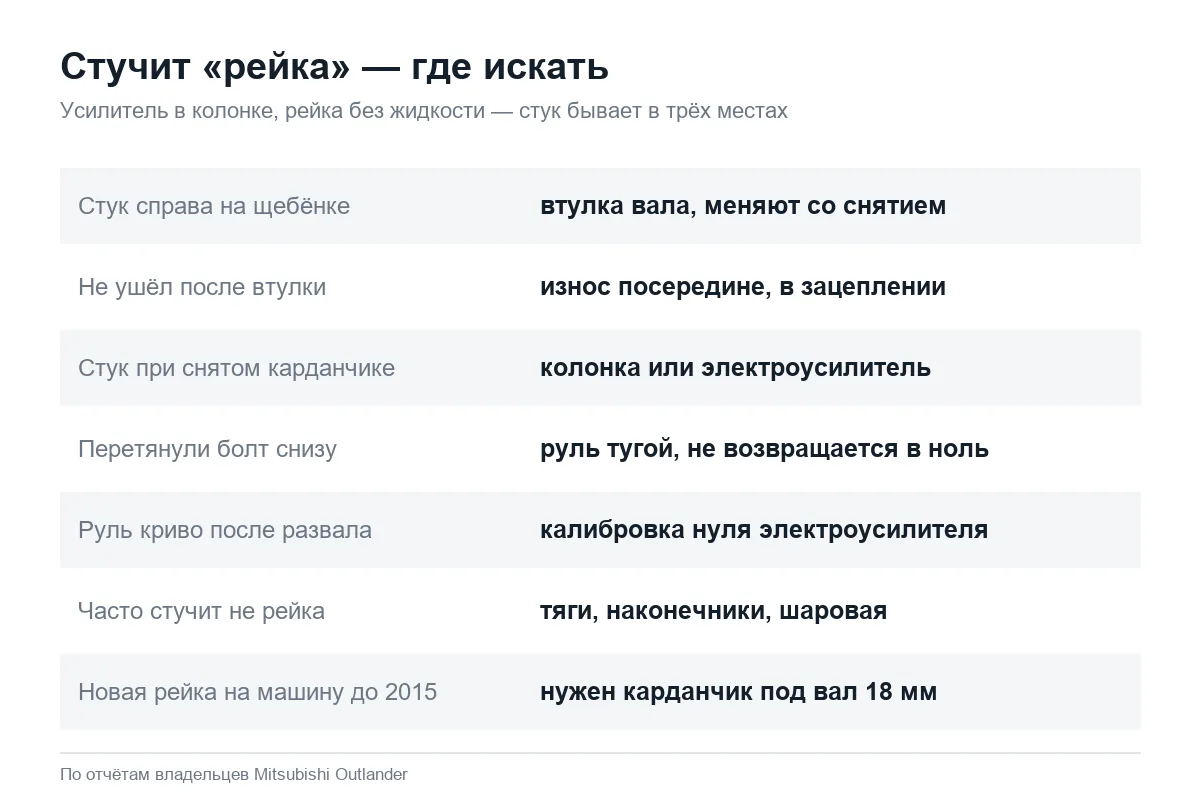 Почему стучит рулевая рейка Mitsubishi Outlander 3