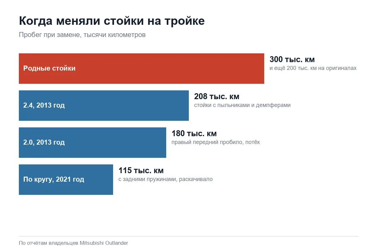 Пробег стоек амортизатора Mitsubishi Outlander 3 до замены