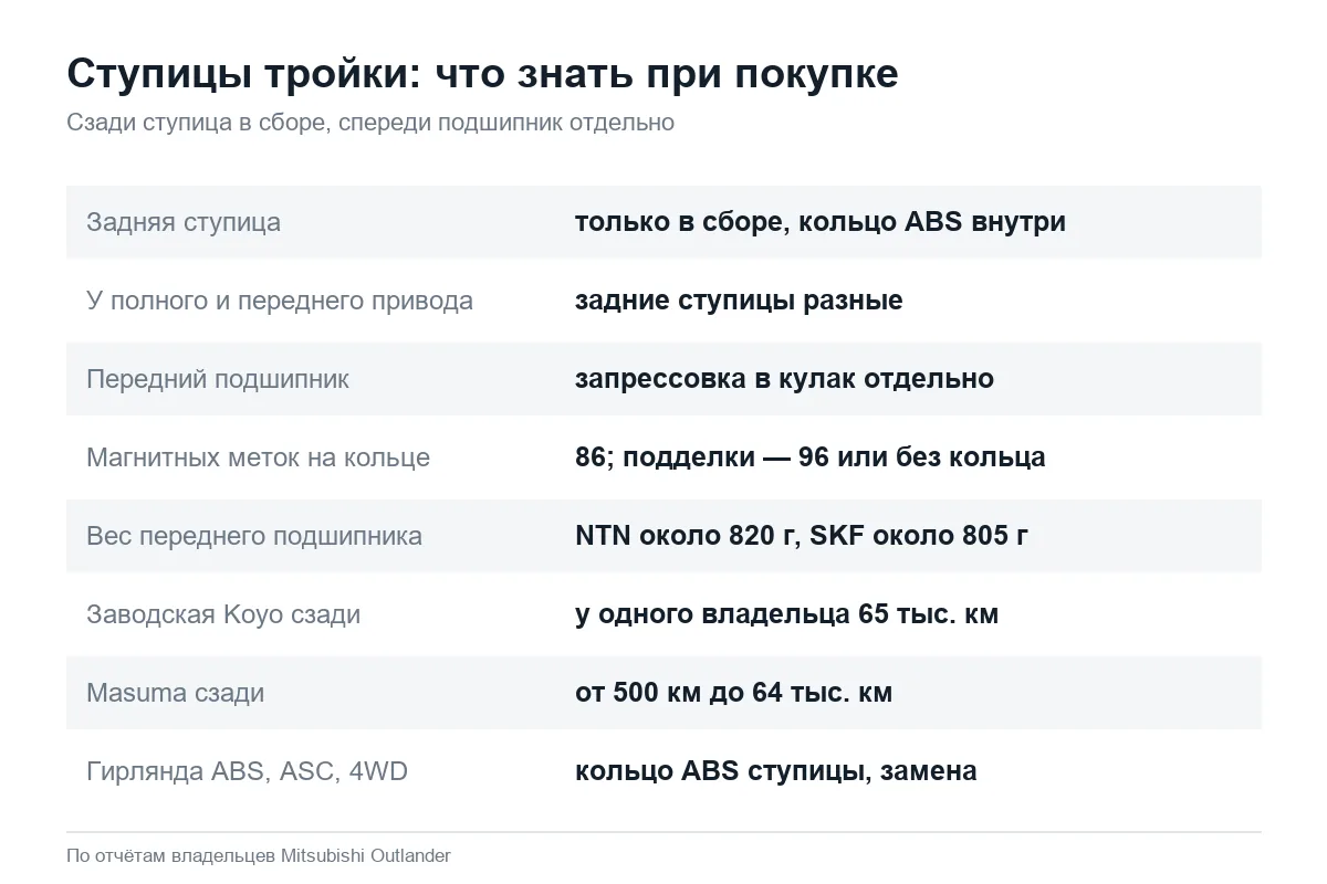 Задняя ступица и передний подшипник Mitsubishi Outlander 3