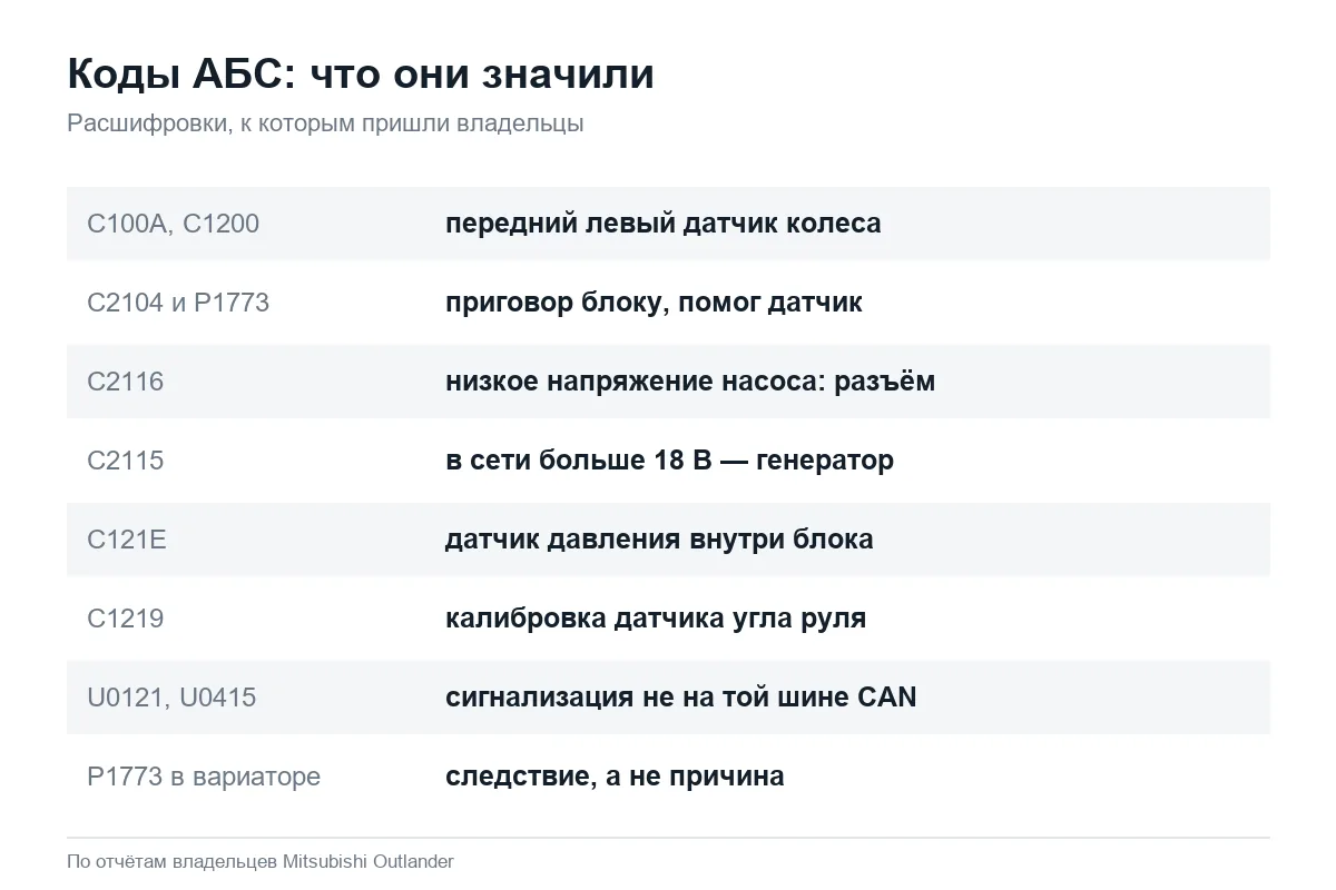 Коды ошибок ABS и ASC Mitsubishi Outlander и их причины