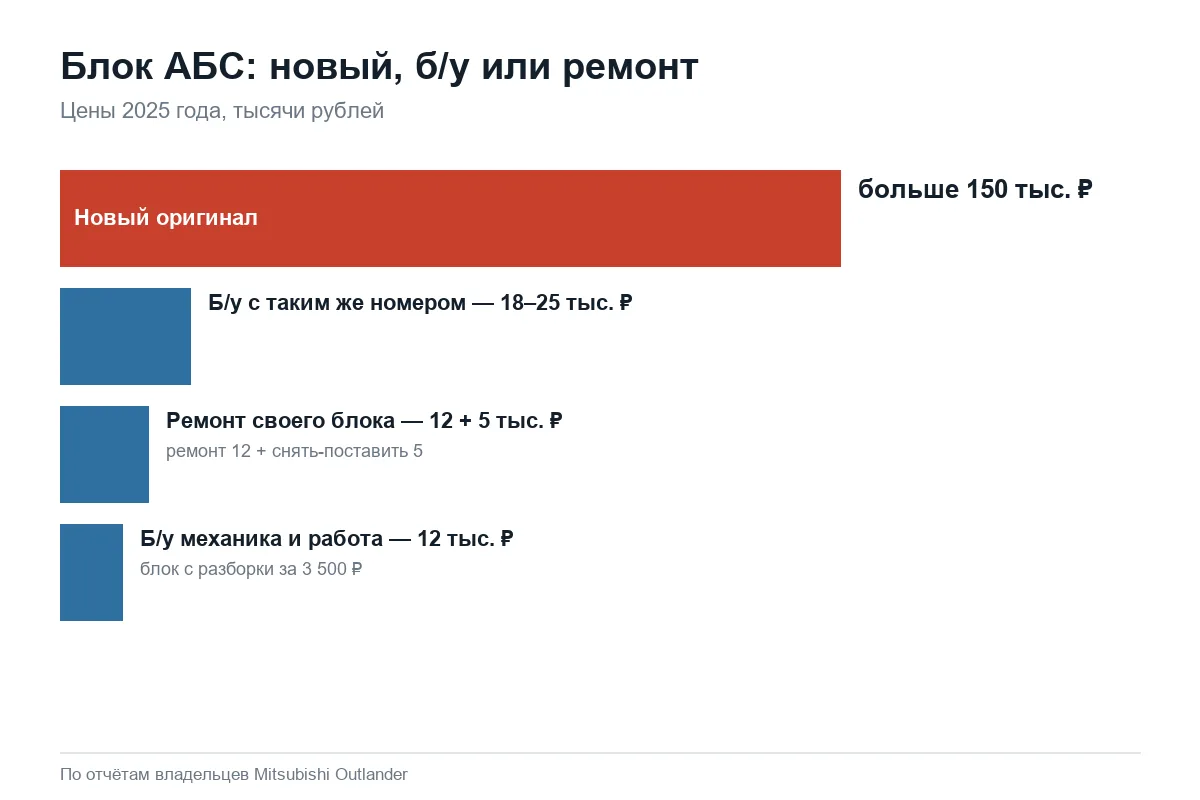 Стоимость блока ABS Mitsubishi Outlander XL: новый, б/у и ремонт