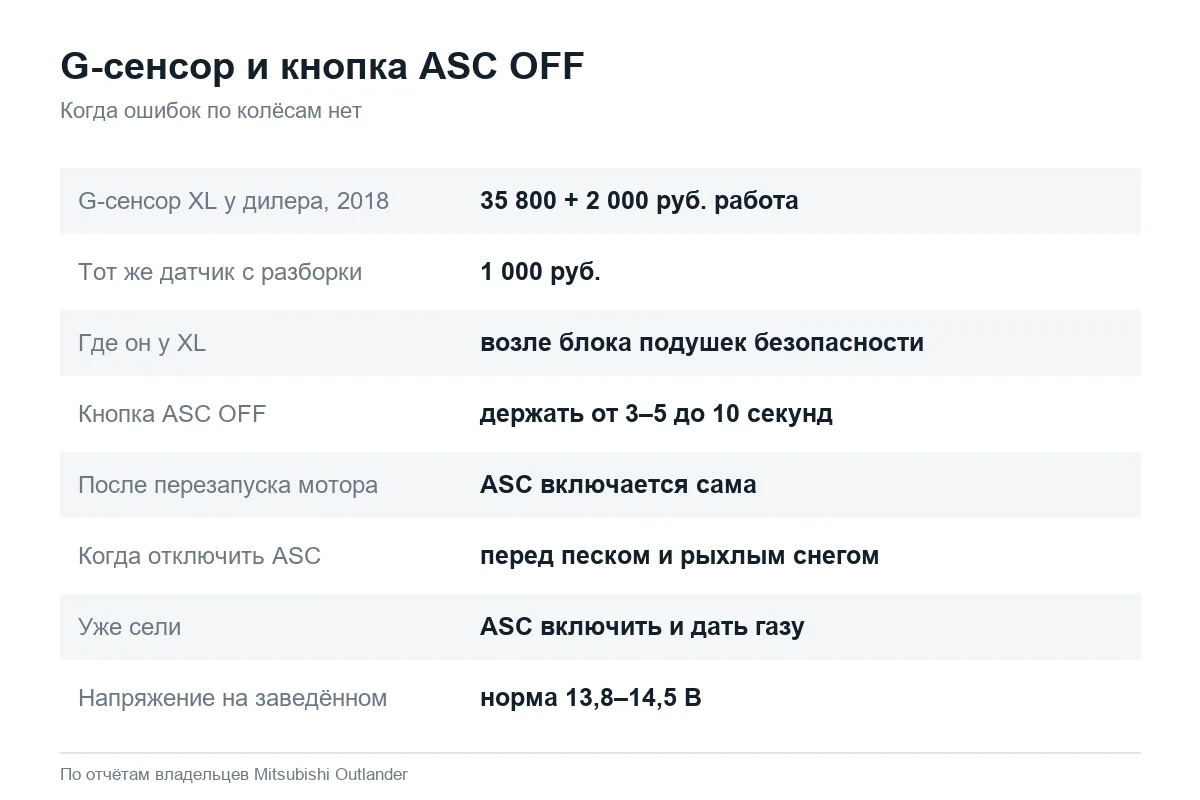 Датчик ускорения и отключение ASC на Mitsubishi Outlander