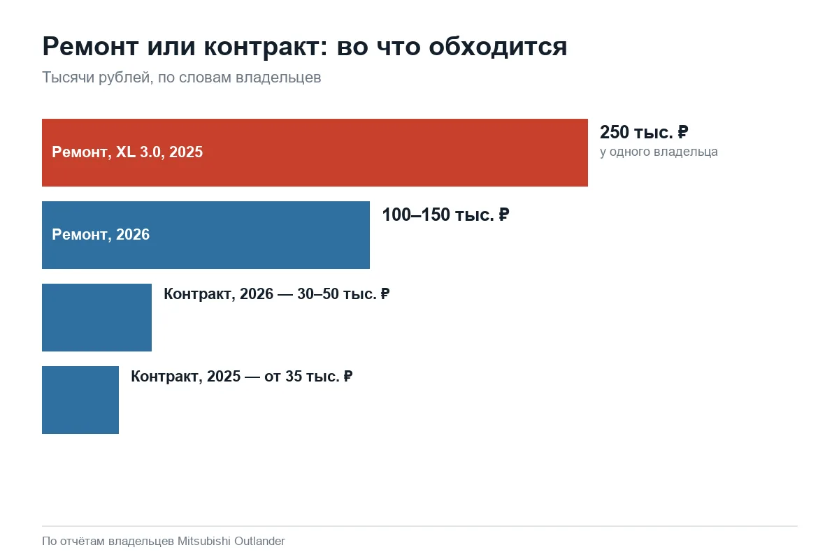 Цена ремонта и контрактного автомата Mitsubishi Outlander 3.0