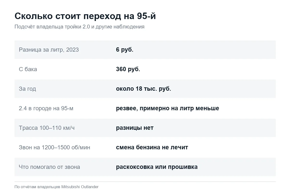 Сколько стоит 95-й бензин для Mitsubishi Outlander за год